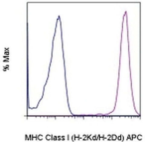MHC Class I (H-2Kd/H-2Dd) Monoclonal Antibody (34-1-2S), APC, eBioscience