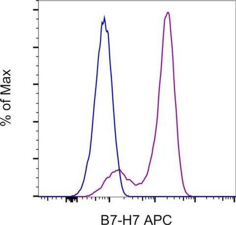 B7-H7 Monoclonal Antibody (MA57YW), APC, eBioscience