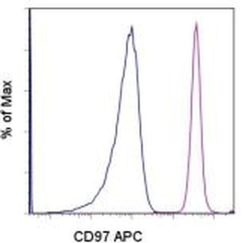 CD97 Monoclonal Antibody (VIM3b), APC, eBioscience