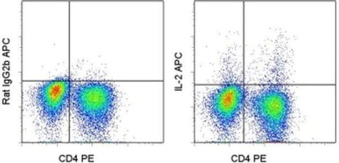 IL-2 Monoclonal Antibody (JES6-5H4), APC, eBioscience