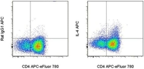 IL-4 Monoclonal Antibody (11B11), APC, eBioscience