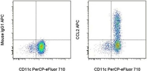CCL2 (MCP-1) Monoclonal Antibody (5D3-F7), APC, eBioscience