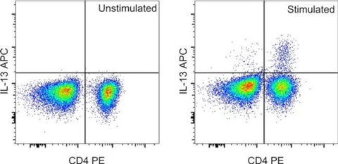 IL-13 Monoclonal Antibody (85BRD), APC, eBioscience