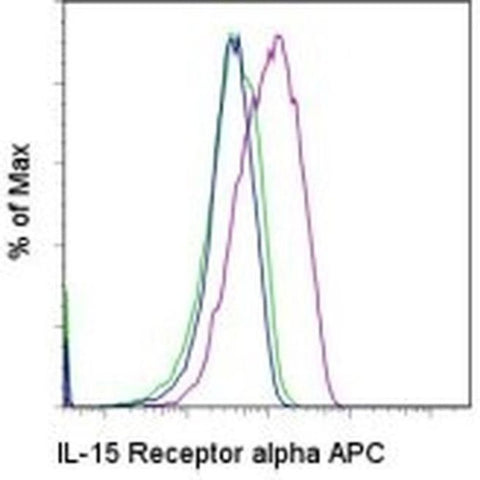 CD215 (IL-15Ra) Monoclonal Antibody (DNT15Ra), APC, eBioscience