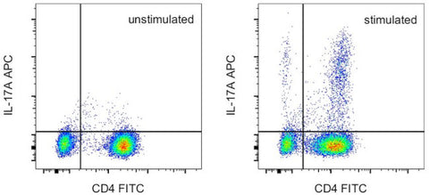 IL-17A Monoclonal Antibody (eBio17B7), APC, eBioscience