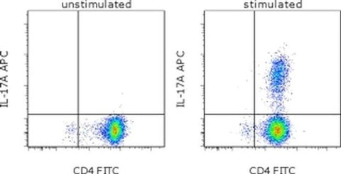 IL-17A Monoclonal Antibody (eBio64DEC17), APC, eBioscience