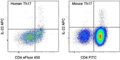 IL-22 Monoclonal Antibody (IL22JOP), APC, eBioscience