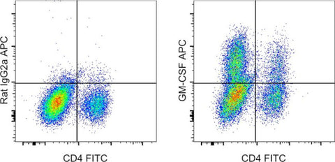 GM-CSF Monoclonal Antibody (MP1-22E9), APC, eBioscience