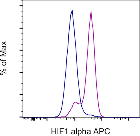 HIF-1 alpha Monoclonal Antibody (Mgc3), APC, eBioscience