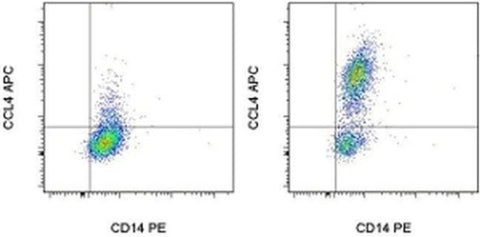 CCL4 (MIP-1 beta) Monoclonal Antibody (FL34Z3L), APC, eBioscience