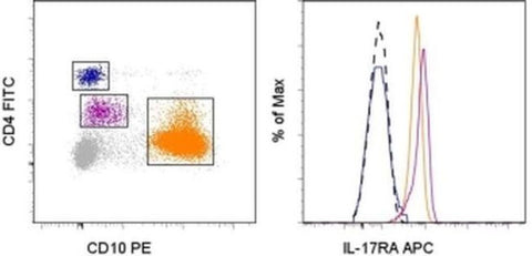 CD217 (IL-17Ra) Monoclonal Antibody (424LTS), APC, eBioscience
