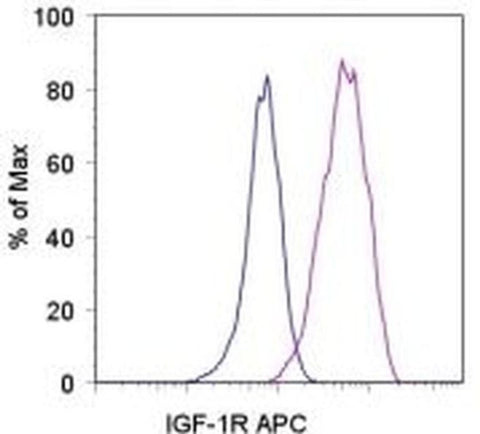 CD221 (IGF1R) Monoclonal Antibody (1H7), APC, eBioscience