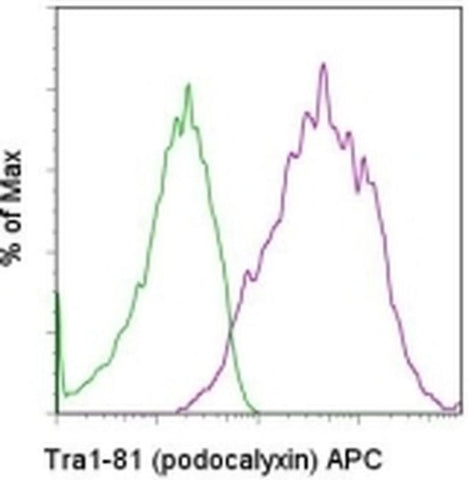 TRA-1-81 (Podocalyxin) Monoclonal Antibody (TRA-1-81), APC, eBioscience