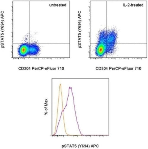 Phospho-STAT5 (Tyr694) Monoclonal Antibody (SRBCZX), APC, eBioscience