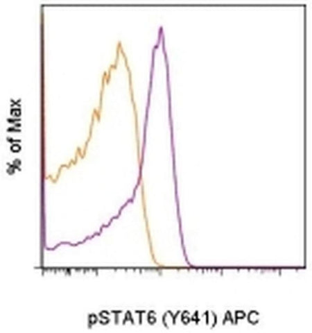 Phospho-STAT6 (Tyr641) Monoclonal Antibody (CHI2S4N), APC, eBioscience