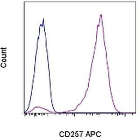 CD257 (BAFF, BLyS) Monoclonal Antibody (1D6), APC, eBioscience