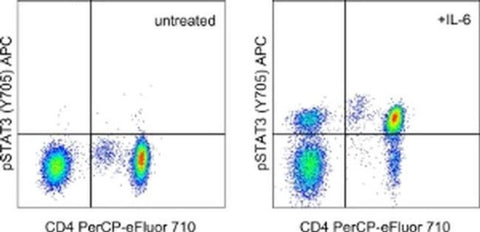 Phospho-STAT3 (Tyr705) Monoclonal Antibody (LUVNKLA), APC, eBioscience