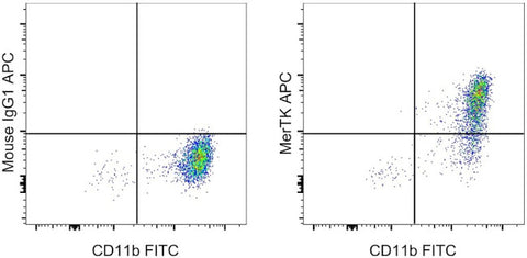 MERTK Monoclonal Antibody (HMER5DS), APC, eBioscience