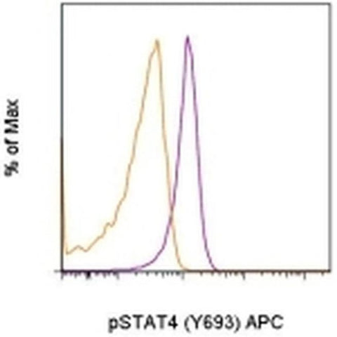 Phospho-STAT4 (Tyr693) Monoclonal Antibody (4LURPIE), APC, eBioscience