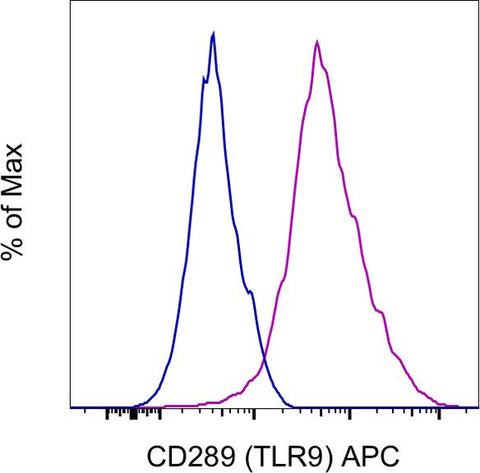 CD289 (TLR9) Monoclonal Antibody (M9.D6), APC, eBioscience