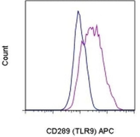 CD289 (TLR9) Monoclonal Antibody (eB72-1665), APC, eBioscience