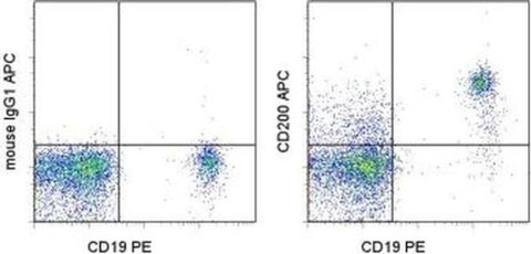 CD200 Monoclonal Antibody (OX104), APC, eBioscience