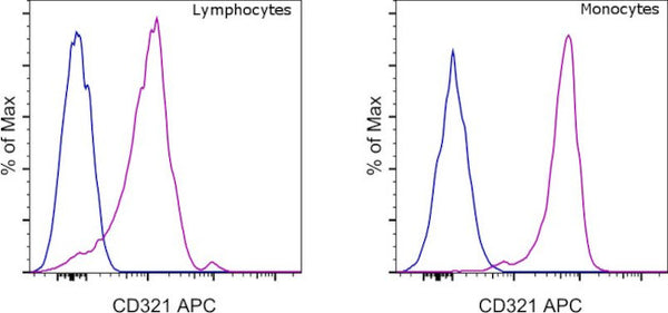 CD321 (F11R) Monoclonal Antibody (WK9), APC, eBioscience | Cytek ...