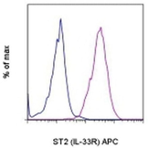 IL-33R (ST2) Monoclonal Antibody (RMST2-2), APC, eBioscience