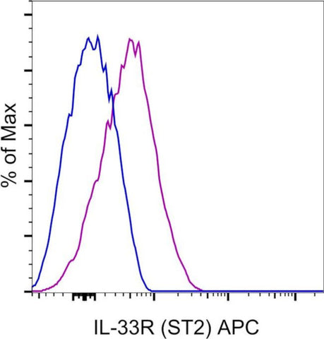 IL-33R (ST2) Monoclonal Antibody (hIL33Rcap), APC, eBioscience