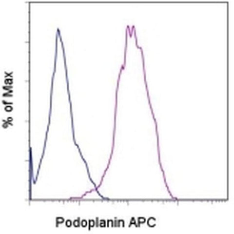 Podoplanin Monoclonal Antibody (NZ-1.3), APC, eBioscience