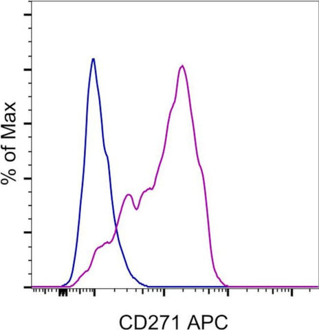 CD271 (NGF Receptor) Monoclonal Antibody (ME20.4), APC, eBioscience