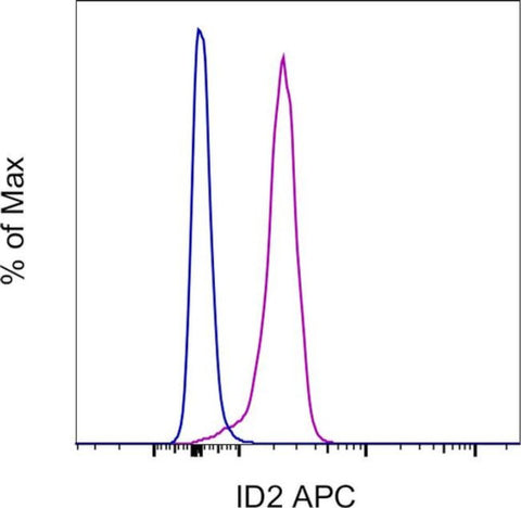 ID2 Monoclonal Antibody (ILCID2), APC, eBioscience