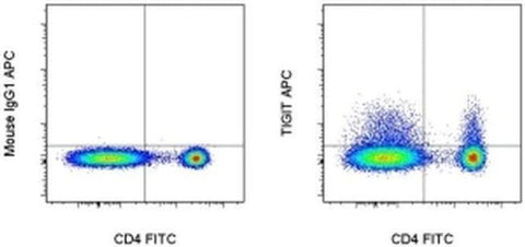 TIGIT Monoclonal Antibody (MBSA43), APC, eBioscience