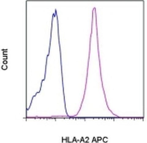 HLA-A2 Monoclonal Antibody (BB7.2), APC, eBioscience