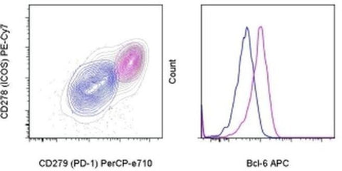BCL6 Monoclonal Antibody (BCL-UP), APC, eBioscience