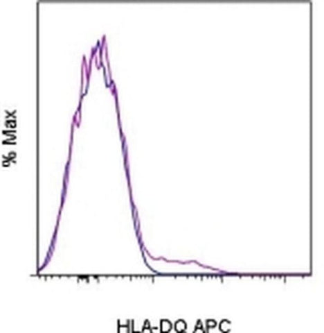 HLA-DQ Monoclonal Antibody (SK10), APC, eBioscience