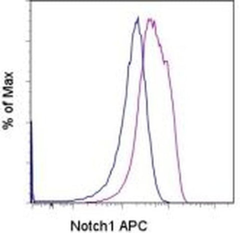 NOTCH1 Monoclonal Antibody (MHN1-519), APC, eBioscience