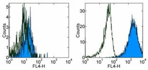CD284 (TLR4) Monoclonal Antibody (HTA125), APC, eBioscience