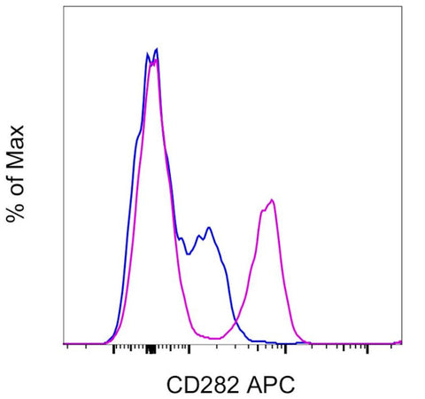 CD282 (TLR2) Monoclonal Antibody (TL2.1), APC, eBioscience
