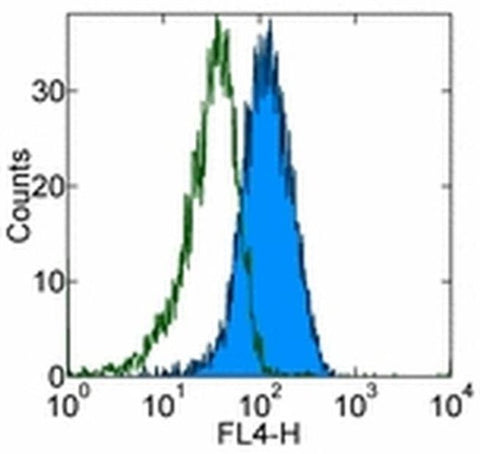 TLR4/MD-2 Complex Monoclonal Antibody (MTS510), APC, eBioscience