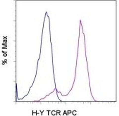 TCR H-Y (male antigen) Monoclonal Antibody (T3.70), APC, eBioscience