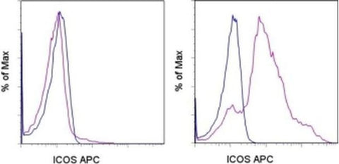 CD278 (ICOS) Monoclonal Antibody (ISA-3), APC, eBioscience