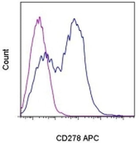 CD278 (ICOS) Monoclonal Antibody (C398.4A), APC, eBioscience