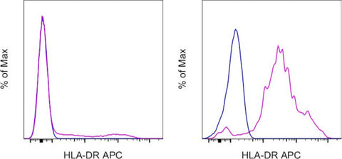HLA-DR Monoclonal Antibody (L243), APC, eBioscience