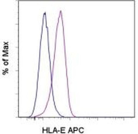 HLA-E Monoclonal Antibody (3D12HLA-E), APC, eBioscience