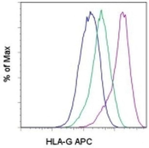 HLA-G Monoclonal Antibody (87G), APC, eBioscience