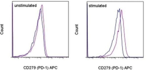 CD279 (PD-1) Monoclonal Antibody (MIH4), APC, eBioscience