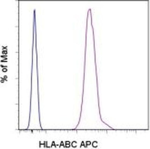 HLA-ABC Monoclonal Antibody (W6/32), APC, eBioscience