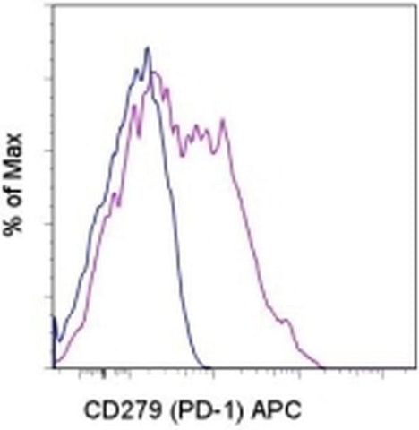 CD279 (PD-1) Monoclonal Antibody (J43), APC, eBioscience
