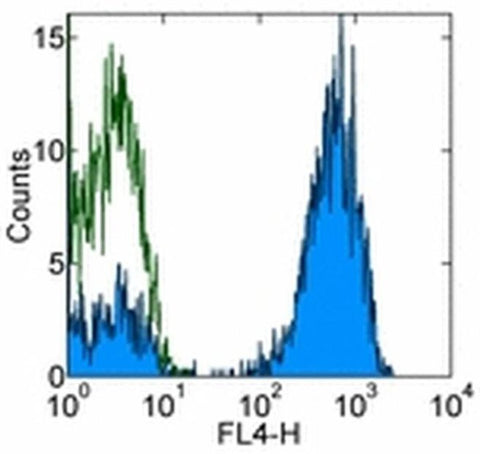 TCR alpha/beta Monoclonal Antibody (IP26), APC, eBioscience